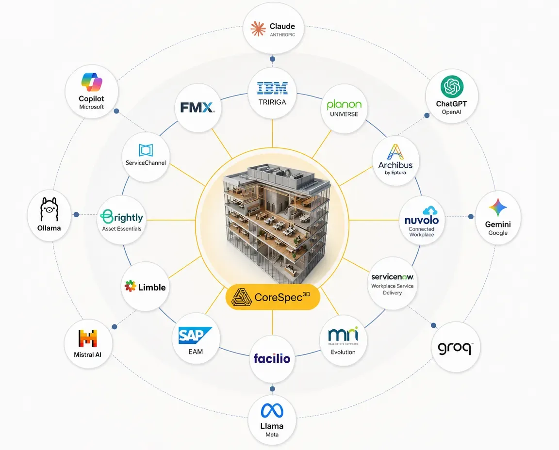 CoreSpec at the center, with building systems and AI platforms connected around it